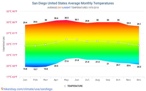 San Diego Temperature History March 2021. The daily range of reported temperatures (gray bars) and 24-hour highs (red ticks) and lows (blue ticks), placed over the daily average high (faint red line) and low (faint blue line) temperature, with 25th to 75th and 10th to 90th percentile bands.